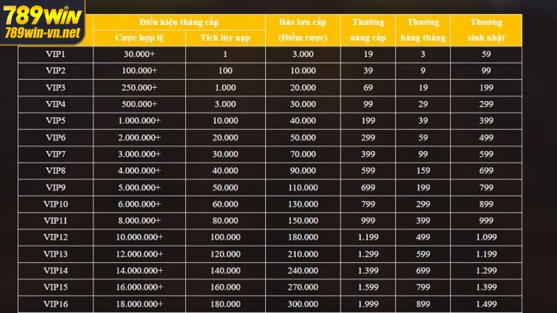 Khuyến Mãi Siêu VIP - Ưu Đãi Cực Khủng Tại Nhà Cái 789WIN 3 Cập nhật nội dung khuyến mãi siêu VIP