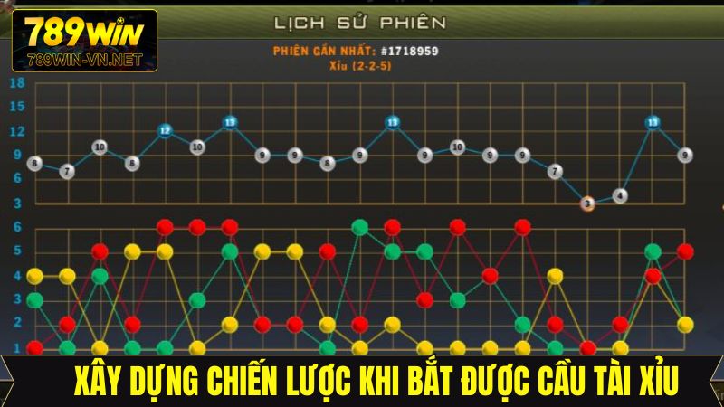 Chiến thuật xây dựng công thức đánh cầu tài xỉu